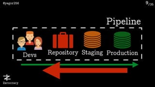 /35@yegor256
Zerocracy
Pipeline
Repository
9
ProductionStagingDevs
 