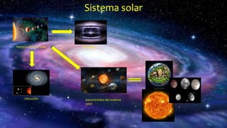 Sistema solar
Nuestro sistema solar Su origen
Ubicación Caracteristica del sistema
solar
 