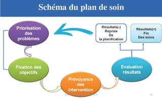 Planification des soins infirmiers
