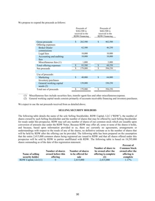 30
We propose to expend the proceeds as follows:
Proceeds of
$262,500 is
received in the
RDW Financing
Proceeds of
$462,500 is
received in the
RDW Financing
Gross proceeds $ 262,500 $ 462,500
Offering expenses:
Broker-Dealer
commissions
62,500 46,250
Legal fees 10,000 10,000
Accounting and auditing
fees
10,000 10,000
Miscellaneous fees (1) 1,000 2,000
Total offering expenses $ 83,500 $ 68,250
Net proceeds $ 179,000 $ 394,250
Use of proceeds:
Marketing $ 40,000 $ 64,000
Inventory purchases
General working capital
needs (2)
139,000 330,250
Total use of proceeds $ 179,000 $ 394,250
(1) Miscellaneous fees include securities fees, transfer agent fees and other miscellaneousexpense.
(2) General working capital needs consists primarily of accounts receivable financing and inventorypurchases.
We expect to use the net proceeds received from as detailed above.
SELLING SECURITY HOLDERS
The following table details the name of the sole Selling Stockholder, RDW Capital, LLC (“RDW”), the number of
shares owned by such Selling Stockholder and the number of shares that may be offered by such Selling Stockholder
for resale under this prospectus. RDW may sell any number of shares of our common stock which are issuable upon
conversion of amounts due under the RDW Notes. Because RDW may offer all, some or none of the shares it holds,
and because, based upon information provided to us, there are currently no agreements, arrangements or
understandings with respect to the resale of any of the shares, no definitive estimate as to the number of shares that
will be held by RDW after the offering can be provided. The following table has been prepared on the assumption
that the entire 2,415,000 common shares being registered are issued to RDW and that all shares offered under this
prospectus will be sold by RDW to parties unaffiliated with RDW. The following table is based on 18,295,000
shares outstanding as of the date of this registration statement.
Name of selling
security holder
Number of shares
owned before this
offering
Number of shares
to be offered for
sale
Number of share to
be owned after the
offering is complete
(2)
Percent of
Common Stock
owned after the
offering is
complete
RDW Capital, LLC(1) 0 2,415,000 2,415,000 1.17%
 