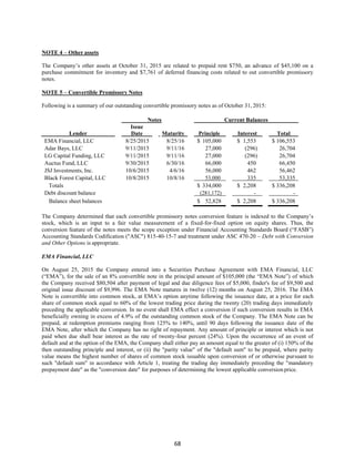 68
NOTE 4 – Other assets
The Company’s other assets at October 31, 2015 are related to prepaid rent $750, an advance of $45,100 on a
purchase commitment for inventory and $7,761 of deferred financing costs related to out convertible promissory
notes.
NOTE 5 – Convertible Promissory Notes
Following is a summary of our outstanding convertible promissory notes as of October 31, 2015:
Notes Current Balances
Lender
Issue
Date Maturity Principle Interest Total
EMA Financial, LLC 8/25/2015 8/25/16 $ 105,000 $ 1,553 $ 106,553
Adar Bays, LLC 9/11/2015 9/11/16 27,000 (296) 26,704
LG Capital Funding, LLC 9/11/2015 9/11/16 27,000 (296) 26,704
Auctus Fund, LLC 9/30/2015 6/30/16 66,000 450 66,450
JSJ Investments, Inc. 10/6/2015 4/6/16 56,000 462 56,462
Black Forest Capital, LLC 10/8/2015 10/8/16 53,000 335 53,335
Totals $ 334,000 $ 2,208 $ 336,208
Debt discount balance (281,172) - -
Balance sheet balances $ 52,828 $ 2,208 $ 336,208
The Company determined that each convertible promissory notes conversion feature is indexed to the Company’s
stock, which is an input to a fair value measurement of a fixed-for-fixed option on equity shares. Thus, the
conversion feature of the notes meets the scope exception under Financial Accounting Standards Board (“FASB”)
Accounting Standards Codification ("ASC") 815-40-15-7 and treatment under ASC 470-20 – Debt with Conversion
and Other Options is appropriate.
EMA Financial, LLC
On August 25, 2015 the Company entered into a Securities Purchase Agreement with EMA Financial, LLC
(“EMA”), for the sale of an 8% convertible note in the principal amount of $105,000 (the “EMA Note”) of which
the Company received $80,504 after payment of legal and due diligence fees of $5,000, finder's fee of $9,500 and
original issue discount of $9,996. The EMA Note matures in twelve (12) months on August 25, 2016. The EMA
Note is convertible into common stock, at EMA’s option anytime following the issuance date, at a price for each
share of common stock equal to 60% of the lowest trading price during the twenty (20) trading days immediately
preceding the applicable conversion. In no event shall EMA effect a conversion if such conversion results in EMA
beneficially owning in excess of 4.9% of the outstanding common stock of the Company. The EMA Note can be
prepaid, at redemption premiums ranging from 125% to 140%, until 90 days following the issuance date of the
EMA Note, after which the Company has no right of repayment. Any amount of principle or interest which is not
paid when due shall bear interest as the rate of twenty-four percent (24%). Upon the occurrence of an event of
default and at the option of the EMA, the Company shall either pay an amount equal to the greater of (i) 150% of the
then outstanding principle and interest, or (ii) the "parity value" of the "default sum" to be prepaid, where parity
value means the highest number of shares of common stock issuable upon conversion of or otherwise pursuant to
such "default sum" in accordance with Article 1, treating the trading day immediately preceding the "mandatory
prepayment date" as the "conversion date" for purposes of determining the lowest applicable conversion price.
 