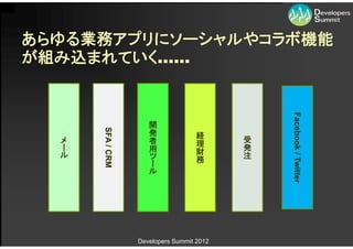 あらゆる業務アプリにソーシャルやコラボ機能
が組み込まれていく……




                                               Facebook / Twitter
                       開
      SFA / CRM


                       発             経
  メ                    者             理     受
  ー                    用                   発
  ル                   ツ              財     注
                      ー              務
                      ル




                  Developers Summit 2012
 