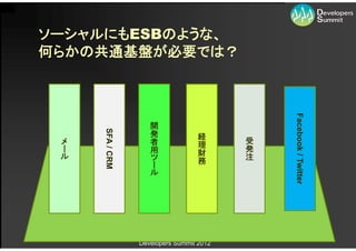 ソーシャルにもESBのような、
何らかの共通基盤が必要では？




                                              Facebook / Twitter
                      開
     SFA / CRM


                      発             経
 メ                    者             理     受
 ー                    用                   発
 ル                   ツ              財     注
                     ー              務
                     ル




                 Developers Summit 2012
 