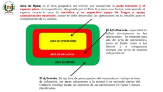 AREA DE INFLUENCIA
AREA DE INFLUENCIA
AREA DE OPERACIONES
AREA DE INTERES
Area de Opns; es el área geográfica del terreno que comprende la parte terrestre y el
espacio aéreo correspondiente, designada por el Elon Sup para una fuerza; corresponde al
espacio necesario para la maniobra y su respectivo apoyo de fuegos y apoyo
administrativo necesario, donde se debe desarrollar las operaciones en su escalón para el
cumplimiento de su misión;
El A/Influencia; capacidad de
influir directamente en las
operaciones. Se extiende más
allá del área de operaciones,
tanto al frente como a los
flancos y a retaguardia
siempre que actúe de manera
independiente
El A/Interés. Es un área de preocupación del comandante, incluye el área
de influencia, las áreas adyacentes a la misma y se extiende dentro del
territorio enemigo hasta los objetivos de las operaciones en curso o futura
planificados.
 