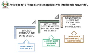 ACTUALIZAR
CONTINUAMENTE
LOS PRODUCTOS
DE LA PICB
A MEDIDA QUE SE
RECIBA INTG
ADICIONAL
PARA LLENAR LOS
VACÍOS DE INTG
LA INTG NUNCA
ELIMINARÁ TODAS LAS
INCERTIDUMBRES
INICIAR
PEDIDOS DE
INFO O INTG
ES NECESARIO
LLENAR LOS
VACIOS INTG
CON
SUPOSICIONES
Actividad N° 6 “Recopilar los materiales y la inteligencia requerida”.
 