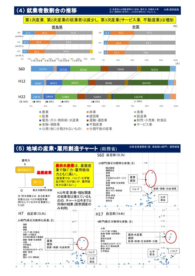 地方創生に係る県内の現状分析について