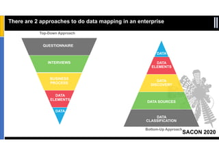 SACON 2020
Sensitivity: Internal & Restricted
There are 2 approaches to do data mapping in an enterprise
Top-Down Approach
QUESTIONNAIRE
INTERVIEWS
BUSINESS
PROCESS
DATA
ELEMENTS
DATA
DATA SOURCES
DATA
CLASSIFICATION
Bottom-Up Approach
DATA
ELEMENTS
DATA
DATA
DISCOVERY
 