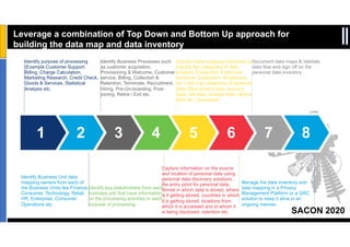 SACON 2020
Sensitivity: Internal & Restricted
Leverage a combination of Top Down and Bottom Up approach for
building the data map and data inventory
Identify purpose of processing
(Example Customer Support,
Billing, Charge Calculation,
Marketing Research, Credit Check,
Goods & Services, Statistical
Analysis etc.
7 81 2 4 53 6
Identify Business Unit data
mapping owners from each of
the Business Units like Finance,
Consumer, Technology, Retail,
HR, Enterprise, Consumer
Operations etc.
Identify key stakeholders from each
business unit that have information
on the processing activities in each
purpose of processing
Capture information on the source
and location of personal data using
personal data discovery solutions,
the entry point for personal data,
format in which data is stored, where
is it getting stored, countries in which
it is getting stored, locations from
which it is accessed and to whom it
is being disclosed, retention etc.
Manage the data inventory and
data mapping in a Privacy
Management Platform or a GRC
solution to keep it alive in an
ongoing manner.
Identify Business Processes such
as customer acquisition,
Provisioning & Welcome, Customer
service, Billing, Collection &
Retention, Terminate, Recruitment,
Hiring, Pre-On-boarding, Post-
joining, Retire / Exit etc.
Conduct data mapping interviews to
Identify the categories of data
subjects (Consumer, Enterprise
customer, Subscriber, Employees
etc.) and sub categories of personal
data (Recruitment data, account
data, call data, location data, device
data etc.) processed
Document data maps & Validate
data flow and sign off on the
personal data inventory.
 