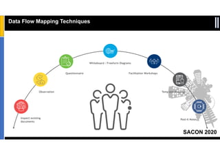 SACON 2020
Sensitivity: Internal & Restricted
Data Flow Mapping Techniques
Inspect existing
documents
Observation
Questionnaire
Post-it Notes
Template drawings
Facilitation Workshops
Whiteboard – Freeform Diagrams
 