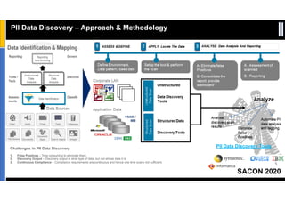 SACON 2020
Sensitivity: Internal & Restricted
PII Data Discovery – Approach & Methodology
Challenges in PII Data Discovery
1. False Positives – Time consuming to eliminate them.
2. Discovery Output – Discovery output is what type of data, but not whose data it is.
3. Continuous Compliance – Compliance requirements are continuous and hence one time scans not sufficient.
PII Data Discovery Tools
 