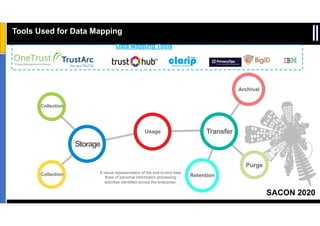 SACON 2020
Sensitivity: Internal & Restricted
Tools Used for Data Mapping
Usage
Storage
Transfer
Archival
RetentionCollection
Collection
Purge
A visual representation of the end-to-end data
flows of personal information processing
activities identified across the enterprise.
Data Mapping Tools
 