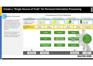 SACON 2020
Sensitivity: Internal & Restricted
Create a “Single Source of Truth” for Personal Information Processing
Business units
/ functions
Business
process
Contracts
Supplier / 3rd party
vendor
PII processing
activity records
PII
Country Contacts Assets
Comprehensive Privacy Reporting
GRC Platform /
Privacy Management
Platform
Privacy
Governance
Alerts &
Notifications
Workflows
Metrics &
Reporting
Privacy Incident
Management
Breach
Notifications
DPO Report System / App Report Top 100 DB Report BU / Function ReportPIA Report
Privacy impact
Assessment(s)
Vendor Privacy
Questionnaire
Data Discovery
Scanning Feeds
Privacy
audits
Inventory Framework
• A comprehensive, accurate
and sustainable source of
information regarding the PII
that an enterprise holds, with
details of its collection, use,
disclosure, retention and
disposal
• Demonstrate compliance to
wider Privacy legal and
regulatory requirements with
the data privacy inventory
 