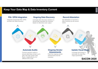SACON 2020
Sensitivity: Internal & Restricted
Keep Your Data Map & Data Inventory Current
Integrate & Automate PIA / DPIA
process into Data Inventory
PIA / DPIA Integration
Conduct periodic audits to
ensure data flows remain up to
date. Re-audit certain data
flows or applications on a
different time scale.
Automate Audits
Leverage data discovery solutions to
dynamically populate the inventory
based on discovery scan output.
Ongoing Data Discovery
Get attestation of records in
data inventory by the record
owner
Record Attestation
Feed the ongoing vendor
assessments into the
inventory
Ongoing Vendor
Assessments Leverage technology to
automate the data flow
maps dynamically.
Update Visual Maps
 