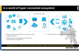 SACON 2020
Sensitivity: Internal & Restricted
In a world of hyper connected ecosystem
✓ Personal data is generated and captured across
multiple channels.
✓ Personal data is proliferated across different
infrastructures and platforms.
Enterprise Storage Systems
Databases End Points
Cloud Unstructured
Data
✓ Personal data is being used and shared by many.
Organizations are unable to follow the footprint of data to apply required controls to protect personal data.
 