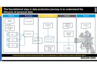 SACON 2020
Sensitivity: Internal & Restricted
The foundational step in data protection journey is to understand the
lifecycle of personal data
Understanding the flow of personal data in an enterprise is critical and is easier said than done.
 