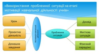 «Використання проблемної ситуації на етапі
мотивації навчальної діяльності учнів»
Мотиваціянавчальної
діяльності
Урок
Проектна
діяльність
Домашнє
завдання
Проблемна
ситуація
Досвід
Життєва
ситуація
Фізичний
парадокс
 