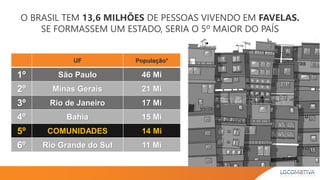 O BRASIL TEM 13,6 MILHÕES DE PESSOAS VIVENDO EM FAVELAS.
SE FORMASSEM UM ESTADO, SERIA O 5º MAIOR DO PAÍS
UF População*
1º São Paulo 46 Mi
2º Minas Gerais 21 Mi
3º Rio de Janeiro 17 Mi
4º Bahia 15 Mi
5º COMUNIDADES 14 Mi
6º Rio Grande do Sul 11 Mi
 