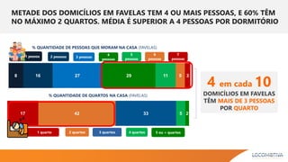 8 16 27 29 11 5 3
% QUANTIDADE DE PESSOAS QUE MORAM NA CASA (FAVELAS)
17 42 33 5 2
5 ou + quartos4 quartos3 quartos2 quartos1 quarto
% QUANTIDADE DE QUARTOS NA CASA (FAVELAS)
5
pessoas
4
pessoas
3 pessoas2 pessoas1 pessoa
6
pessoas
7
pessoas
METADE DOS DOMICÍLIOS EM FAVELAS TEM 4 OU MAIS PESSOAS, E 60% TÊM
NO MÁXIMO 2 QUARTOS. MÉDIA É SUPERIOR A 4 PESSOAS POR DORMITÓRIO
4 em cada 10
DOMICÍLIOS EM FAVELAS
TÊM MAIS DE 3 PESSOAS
POR QUARTO
 