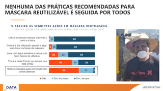 65
50
20
6
2
32
14
22
10
9
3
36
58
84
89
Retira a máscara para conversar com
outras pessoas
Troca a cada 2 horas ou sempre que
está úmida
Lava com água sanitária e passa com
ferro depois de utilizá-la
Coloca e tira utilizando apenas a alça,
sem tocar na frente da máscara
Utiliza a máscara sempre cobrindo o
nariz e a boca
Não Sim, às vezes Sim, sempre
NENHUMA DAS PRÁTICAS RECOMENDADAS PARA
MÁSCARA REUTILIZÁVEL É SEGUIDA POR TODOS
% R E A L I Z A A S S E G U I N T E S A Ç Õ E S E M M Á S C A R A R E U T I L I Z Á V E L
( E N T R E Q U E M U S A M Á S C A R A R E U T I L I Z Á V E L E M L O C A I S P Ú B L I C O S )
 