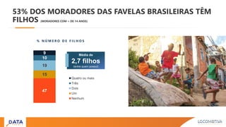 47
15
19
10
9
Quatro ou mais
Três
Dois
Um
Nenhum
53% DOS MORADORES DAS FAVELAS BRASILEIRAS TÊM
FILHOS (MORADORES COM + DE 14 ANOS)
% N Ú M E R O D E F I L H O S
Média de
2,7 filhos
(entre quem possui)
 
