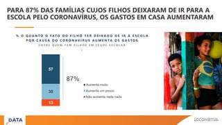 PARA 87% DAS FAMÍLIAS CUJOS FILHOS DEIXARAM DE IR PARA A
ESCOLA PELO CORONAVÍRUS, OS GASTOS EM CASA AUMENTARAM
% O Q U A N T O O F AT O D O F I L H O T E R D E I X A D O D E I R À E S C O L A
P O R C A U S A D O C O R O N A V Í R U S A U M E N TA O S G A S T O S
E N T R E Q U E M T E M F I L H O S E M I D A D E E S C O L A R
)
13
30
57
Aumenta muito
Aumenta um pouco
Não aumenta nada nada
87%
 