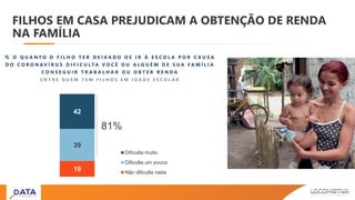 FILHOS EM CASA PREJUDICAM A OBTENÇÃO DE RENDA
NA FAMÍLIA
19
39
42
Dificulta muito
Dificulta um pouco
Não dificulta nada
81%
% O Q U A N T O O F I L H O T E R D E I X A D O D E I R À E S C O L A P O R C A U S A
D O C O R O N A V Í R U S D I F I C U L T A V O C Ê O U A L G U É M D E S U A F A M Í L I A
C O N S E G U I R T R A B A L H A R O U O B T E R R E N D A
E N T R E Q U E M T E M F I L H O S E M I D A D E E S C O L A R
 