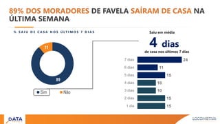 89
11
Sim Não
89% DOS MORADORES DE FAVELA SAÍRAM DE CASA NA
ÚLTIMA SEMANA
4 dias
de casa nos últimos 7 dias
% S A I U D E C A S A N O S Ú LT I M O S 7 D I A S Saiu em média
15
15
10
10
15
11
24
1 dia
2 dias
3 dias
4 dias
5 dias
6 dias
7 dias
 