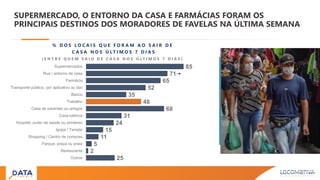 SUPERMERCADO, O ENTORNO DA CASA E FARMÁCIAS FORAM OS
PRINCIPAIS DESTINOS DOS MORADORES DE FAVELAS NA ÚLTIMA SEMANA
% D O S L O C A I S Q U E F O R A M A O S A I R D E
C A S A N O S Ú LT I M O S 7 D I A S
( E N T R E Q U E M S A I U D E C A S A N O S Ú L T I M O S 7 D I A S )
25
2
5
11
15
24
31
68
48
35
52
65
71
85
Outros
Restaurante
Parque, praça ou praia
Shopping / Centro de compras
Igreja / Templo
Hospital, posto de saúde ou similares
Casa lotérica
Casa de parentes ou amigos
Trabalho
Banco
Transporte público, por aplicativo ou táxi
Farmácia
Rua / entorno de casa
Supermercados
 