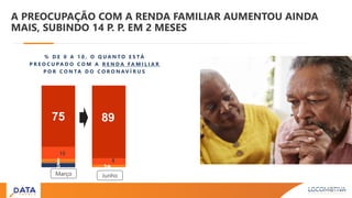 5 0
3
0
2
3
15
8
75 89
% D E 0 A 1 0 , O Q U A N T O E S T Á
P R E O C U P A D O C O M A R E N D A FA M I L I A R
P O R C O N TA D O C O R O N A V Í R U S
A PREOCUPAÇÃO COM A RENDA FAMILIAR AUMENTOU AINDA
MAIS, SUBINDO 14 P. P. EM 2 MESES
Março Junho
 