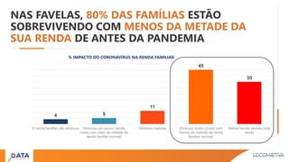 NAS FAVELAS, 80% DAS FAMÍLIAS ESTÃO
SOBREVIVENDO COM MENOS DA METADE DA
SUA RENDA DE ANTES DA PANDEMIA
% IMPACTO DO CORONAVÍRUS NA RENDA FAMILIAR
4 5
11
45
35
A renda familiar não diminuiu Diminuiu um pouco (ainda
conta com mais da metade da
renda familiar normal)
Diminuiu metade Diminuiu muito (conta com
menos da metade da renda
familiar normal)
Minha família perdeu toda
renda
 
