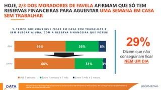 HOJE, 2/3 DOS MORADORES DE FAVELA AFIRMAM QUE SÓ TEM
RESERVAS FINANCEIRAS PARA AGUENTAR UMA SEMANA EM CASA
SEM TRABALHAR
Por quanto tempo você consegueficar em casa devido ao Coronavíruscom a reserva financeira ou renda que possui, sem que seja preciso buscar ajuda financeira ou
trabalhar fora de casa para obter renda?
66%
56%
31%
36%
3%
8%
Junho
Abril
Até 1 semana Entre 1 semana e 1 mês Entre 1 mês e 3 meses
% T E M P O Q U E C O N S E G U E F I C A R E M C A S A S E M T R A B A L H A R E
S E M B U S C A R A J U D A , C O M A R E S E R V A F I N A N C E I R A Q U E P O S S U I
29%
Dizem que não
conseguiriam ficar
NEM UM DIA
 