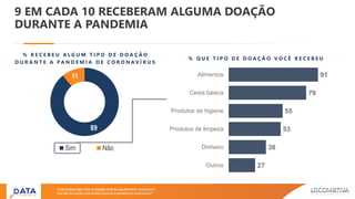 89
11
Sim Não
9 EM CADA 10 RECEBERAM ALGUMA DOAÇÃO
DURANTE A PANDEMIA
Você recebeu algum tipo de doação durante a pandemia do coronavírus?
Que tipo de doação você recebeu durante a pandemia do coronavírus?
% R E C E B E U A L G U M T I P O D E D O A Ç Ã O
D U R A N T E A P A N D E M I A D E C O R O N A V Í R U S
27
38
53
55
79
91
Outros
Dinheiro
Produtos de limpeza
Produtos de higiene
Cesta básica
Alimentos
% Q U E T I P O D E D O A Ç Ã O V O C Ê R E C E B E U
 