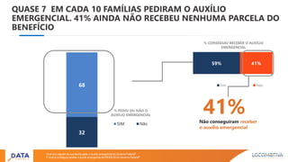 59% 41%
Sim Não
32
68
SIM Não
QUASE 7 EM CADA 10 FAMÍLIAS PEDIRAM O AUXÍLIO
EMERGENCIAL. 41% AINDA NÃO RECEBEU NENHUMA PARCELA DO
BENEFÍCIO
41%Não conseguiram receber
o auxílio emergencial
% PEDIU OU NÃO O
AUXÍLIO EMERGENCIAL
Você e/ou alguém da sua família pediu o auxílio emergencial do Governo Federal?
E você já conseguiu receber o auxílio emergencial de R$ 600,00 do Governo Federal?
% CONSEGUIU RECEBER O AUXÍLIO
EMERGENCIAL
 