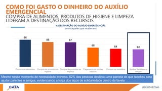 COMO FOI GASTO O DINHEIRO DO AUXÍLIO
EMERGENCIAL
COMPRA DE ALIMENTOS, PRODUTOS DE HIGIENE E LIMPEZA
LIDERAM A DESTINAÇÃO DOS RECURSOS
% DESTINAÇÃO DO AUXÍLIO EMEREGENCIAL
(entre aqueles que receberam)
96
88 87
68 64 62
Compra de alimentos Compra de produtos de
higiene
Compra de produtos de
limpeza
Pagamento de contas
básicas
Compra de remédios Ajuda a familiares e
amigos
Mesmo nesse momento de necessidade extrema, 62% das pessoas destinou uma parcela do que recebeu para
ajudar parentes e amigos, evidenciando a força dos laços de solidariedade dentro da favela
 