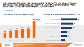 NAS MÃOS DESSAS MULHERES A MAIORIA DAS DOAÇÕES SE TRANSFORMOU
EM ALIMENTOS, PRODUTOS DE HIGIENE E LIMPEZA, FUNDAMENTAIS PARA
SUAS FAMÍLIAS NO ENFRENTAMENTO DA PANDEMIA
B2. Que tipo de doação você recebeu do projeto “Mães da Cufa”
durante a pandemia do coronavírus?
Base: 1.896 casos
% TIPO DE DOAÇÃO RECEBIDA DO MÃES DA FAVELA
28
37
42
49 50
91
Outros Cesta
básica
Produtos de
limpeza
Produtos de
higiene
Alimentos Dinheiro /
ticket
% DESTINAÇÃO DA DOAÇÃO RECEBIDA EM DINHEIRO / TICKET
25
36
39
69
75
96
Pagamento de contas básicas
Compra de remédios
Ajuda a familiares ou amigos
Compra de produtos de limpeza
Compra de produtos de higiene
Compra de alimentos
B3. Como você utilizou a doação em dinheiro / ticket que recebeu
do projeto “Mães da Cufa”?
Base: 1.668 casos
 