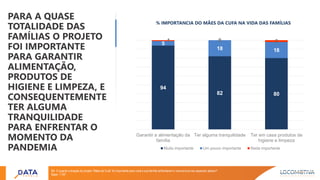 PARA A QUASE
TOTALIDADE DAS
FAMÍLIAS O PROJETO
FOI IMPORTANTE
PARA GARANTIR
ALIMENTAÇÃO,
PRODUTOS DE
HIGIENE E LIMPEZA, E
CONSEQUENTEMENTE
TER ALGUMA
TRANQUILIDADE
PARA ENFRENTAR O
MOMENTO DA
PANDEMIA
B4. O quanto a doação do projeto “Mães da Cufa” foi importante para você e sua família enfrentarem o coronavírus nos aspectos abaixo?
Base: 1.797
94
82 80
5
18 18
1 0 2
Garantir a alimentação da
família
Ter alguma tranquilidade Ter em casa produtos de
higiene e limpeza
Muito importante Um pouco importante Nada importante
% IMPORTANCIA DO MÃES DA CUFA NA VIDA DAS FAMÍLIAS
 