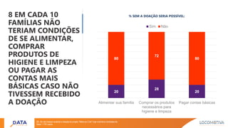 8 EM CADA 10
FAMÍLIAS NÃO
TERIAM CONDIÇÕES
DE SE ALIMENTAR,
COMPRAR
PRODUTOS DE
HIGIENE E LIMPEZA
OU PAGAR AS
CONTAS MAIS
BÁSICAS CASO NÃO
TIVESSEM RECEBIDO
A DOAÇÃO
B5. Se não tivesse recebido a doação do projeto “Mães da Cufa” hoje você teria condições de:
Base: 1.797 casos
20
28
20
80
72
80
Alimentar sua família Comprar os produtos
necessários para
higiene e limpeza
Pagar contas básicas
Sim Não
% SEM A DOAÇÃO SERIA POSSÍVEL:
 