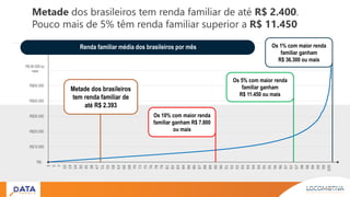 Metade dos brasileiros tem renda familiar de até R$ 2.400.
Pouco mais de 5% têm renda familiar superior a R$ 11.450
R$-
R$10.000
R$20.000
R$30.000
R$40.000
R$50.000
R$60.000
3
5
7
10
19
24
30
35
38
47
51
55
58
63
66
68
70
72
75
76
78
79
81
82
83
84
86
86
87
88
89
90
90
91
92
92
93
93
94
94
95
95
96
96
97
97
97
98
98
99
99
99
100
R$ 60.000 ou
mais
Os 10% com maior renda
familiar ganham R$ 7.800
ou mais
Os 5% com maior renda
familiar ganham
R$ 11.450 ou mais
Os 1% com maior renda
familiar ganham
R$ 36.300 ou mais
Metade dos brasileiros
tem renda familiar de
até R$ 2.393
Renda familiar média dos brasileiros por mês
 