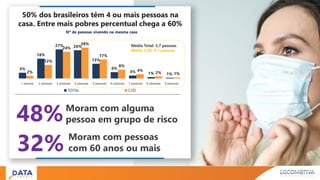 32% Moram com pessoas
com 60 anos ou mais
5%
18%
27% 26%
13%
6%
3% 1% 1%2%
12%
24%
28%
17%
8%
4%
2% 1%
TOTAL C2D
Nº de pessoas vivendo na mesma casa
50% dos brasileiros têm 4 ou mais pessoas na
casa. Entre mais pobres percentual chega a 60%
48%Moram com alguma
pessoa em grupo de risco
1 pessoa 2 pessoas 3 pessoas 4 pessoas 5 pessoas 6 pessoas 7 pessoas 8 pessoas 9 pessoas
Média Total: 3,7 pessoas
Média C2D: 4,1 pessoas
 