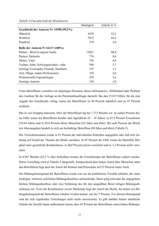 Tabelle 4 Charakteristik der Briefautoren
                                                       Häufigkeit     Anteile in %
Geschlecht der Autoren N= 15990 (99,2%)
Männlich                                                    8339              52,2
Weiblich                                                    7072              44,2
Paarbrief                                                    579               3,6
Rolle der Autoren N=16117 (100%)
Patient – Brief in eigener Sache                           13021              80,8
Partner, Partnerin                                           776               4,8
Mutter, Vater                                                783               4,9
Tochter, Sohn, Schwiegertochter,- sohn                       598               3,7
Sonstige Verwandte, Freunde, Nachbarn                        197               1,2
Arzt, Pflege, andere Professionen                            329               2,0
Professionelle Eigenanliegen                                 259               1,6
Sonstige Autoren                                             154               1,0


Unter Betroffenen verstehen wir diejenigen Personen, deren Informations-, Hilfebedarf oder Problem
den Auslöser für die Anfrage an die Patientenbeauftragte darstellt. Bei den 15.815 Fällen, für die eine
Angabe des Geschlechts vorlag, waren die Betroffenen zu 49 Prozent männlich und zu 47 Prozent
weiblich.

Das in vier Gruppen klassierte Alter der Betroffenen lag bei 7.713 Briefen vor. In sieben Prozent die-
ser Fälle waren die Betroffenen Kinder und Jugendliche (0 – 18 Jahre), in 47,5 Prozent Erwachsene
(19-64 Jahre) und in 45,6 Prozent ältere Menschen (65 Jahre und älter). Bei acht Prozent der Briefe
mit Altersangaben handelt es sich um hochaltrige Betroffene (80 Jahre und älter) (Tabelle 5).

Der Versichertenstatus wurde in 81 Prozent der individuellen Schreiben angegeben oder ließ sich ein-
deutig auf Grund der Themen der Briefe zuordnen. In 93 Prozent der Fälle waren die Betroffen Mit-
glied einer gesetzliche Krankenkasse, in fünf Prozent privat versichert und in 1,3 Prozent nicht versi-
chert.

In 6.967 Briefen (43,2 % aller Schreiben) konnte der Erwerbsstatus der Betroffenen codiert werden.
Deren Verteilung wird in Tabelle 5 dargestellt. Entsprechend dem hohen Anteil älter Menschen unter
den Betroffenen liegt auch der Anteil der Rentner und Pensionäre mit 52 Prozent relativ hoch.

Der Bildungshintergrund der Betroffenen wurde von uns als kombinierte Variable erhoben, die einen
niedrigen, mittleren und hohen Bildungsabschluss unterscheidet. Darin ging entweder der angegebene
höchste Bildungsabschluss oder eine Schätzung des für den ausgeübten Beruf nötigen Bildungsab-
schlusses ein. Trotz der Kombination zweier Merkmale liegt der Anteil der Briefe, bei denen ein Bil-
dungshintergrund der Betroffenen erhoben werden konnte, nur bei 7 Prozent. Vor diesem Hintergrund
sind die sich ergebenden Verteilungen nicht seriös auszuwerten. Es gibt darüber hinaus inhaltliche
Gründe die Zweifel daran aufkommen lassen, dass 85 Prozent der Betroffenen einen hohen Bildungs-


                                                  17
 