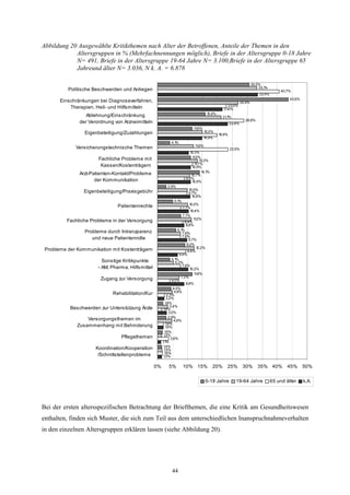 Abbildung 20 Ausgewählte Kritikthemen nach Alter der Betroffenen, Anteile der Themen in den
            Altersgruppen in % (Mehrfachnennungen möglich), Briefe in der Altersgruppe 0-18 Jahre
            N= 491, Briefe in der Altersgruppe 19-64 Jahre N= 3.100,Briefe in der Altersgruppe 65
            Jahreund älter N= 3.036, N k. A. = 6.878

                                                                                                                           30,5%
                                                                                                                               33,1%
          Politische Beschwerden und Anliegen                                                                                              40,7%
                                                                                                                               33,4%
                                                                                                                                                43,6%
       Einschränkungen bei Diagnoseverfahren,                                                                      26,9%
                                                                                                        23,0%
           Therapien, Heil- und Hilfsmitteln                                                         21,6%
                                                                                           15,9%
                  Ablehnung/Einschränkung                                                            21 %
                                                                                                       ,1
                                                                                                                     28,8%
               der Verordnung von Arzneimitteln                                                            23,4%
                                                                               1 ,6%
                                                                                1
                 Eigenbeteiligung/Zuzahlungen                                           15,0%
                                                                                                   19,9%
                                                                                       14,9%
                                                              4,1%
                                                                                1 ,9%
                                                                                 1
             Versicherungstechnische Themen                                                                23,5%
                                                                            10,3%
                                                                              1 ,0%
                                                                               1
                       Fachliche Probleme mit                                      13,3%
                                                                               1 ,7%
                                                                                 1
                        Kassen/Kostenträgern                                  10,9%
                                                                                     1 %
                                                                                      4,1
               Arzt-Patienten-Kontakt/Probleme                               10,7%
                                                                         8,9%
                      der Kommunikation                                       10,9%
                                                           2,9%
                                                                           10,0%
                 Eigenbeteiligung/Praxisgebühr                             9,7%
                                                                             10,8%
                                                                5,1%
                                                                             10,0%
                               Patientenrechte                          7,7%
                                                                              10,4%
                                                                        7,7%
                                                                                1 ,2%
                                                                                 1
          Fachliche Probleme in der Versorgung                            8,4%
                                                                           8,8%
                                                                     6,1%
                 Probleme durch Intranzparenz                           7,6%
                                                                        7,6%
                    und neue Patientenrolle                                  9,7%
                                                                           9,2%
                                                                                  1 2,2%
 Probleme der Kommunikation mit Kostenträgern                               9,4%
                                                                      6,6%
                                                                4,1%
                         Sonstige Kritikpunkte                     5,3%
                                                                        7,6%
                       - AM, Pharma, Hilfsmittel                              10,2%
                                                                                 1 ,6%
                                                                                  1
                                                                       7,2%
                        Zugang zur Versorgung                   4,0%
                                                                           8,8%
                                                                 4,5%
                                                                  4,8%
                             Rehabilitation/Kur            2,3%
                                                           2,2%
                                                         1 ,8%
                                                              3,4%
           Beschwerden zur Unterstützung Ärzte          1,4%
                                                             3,0%
                                                             2,9%
                  Versorgungsthemen im                           4,8%
                                                          1,9%
              Zusammenhang mit Behinderung                1,9%
                                                         1,6%
                                                        1,3%
                                 Pflegethemen                  3,6%
                                                        1%
                                                        ,1
                                                        1,4%
                      Koordination/Kooperation          1 ,5%
                                                         1,6%
                       /Schnittstellenprobleme          1,3%

                                                   0%       5%         10% 15%                20%      25%          30%       35% 40%         45%       50%


                                                                                        0-18 Jahre            19-64 Jahre              65 und älter     k.A.




Bei der ersten altersspezifischen Betrachtung der Briefthemen, die eine Kritik am Gesundheitswesen
enthalten, finden sich Muster, die sich zum Teil aus dem unterschiedlichen Inanspruchnahmeverhalten
in den einzelnen Altersgruppen erklären lassen (siehe Abbildung 20).




                                                               44
 