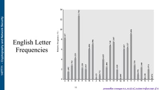 14ITT71-CryptographyandNetworkSecurity
Jeevanantham Arumugam B.E.,M.S(U.K),Assistant Professor,Dept. of IT
English Letter
Frequencies
!18
 