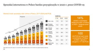 PwC
Prognoza
100
mld PLN był wart rynek
e-commerce w Polsce
w 2020 r. łącznie z
usługami (~17 mld PLN)
14%
udziału w sprze...