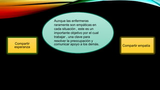 Aunque las enfermeras
raramente son empáticas en
cada situación , este es un
importante objetivo por el cual
trabajar , una clave para
resolver la preocupación y
comunicar apoyo a los demás. Compartir empatía
Compartir
esperanza
 