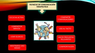 ESCUCHA ACTIVA
COMPARTOR
IMPATIA
USAR SELINCIO
COMPARTIR
COMVERSACIONES
USO AL TACTO
HACER PREGUNTAS
RELEVANTES
MOSTRARSE UNO
MISMO
CONFRONTACION
TECNICAS DE COMUNICACIÓN
TERAPEUTICA
 
