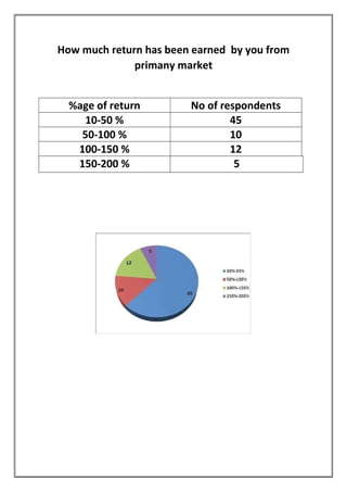 How much return has been earned by you from
primany market
%age of return No of respondents
10-50 % 45
50-100 % 10
100-150 % 12
150-200 % 5
 