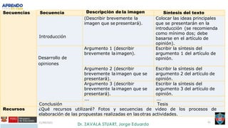 21/09/2021 41
Secuencias Secuencia Descripción de la imagen Síntesis del texto
Introducción
(Describir brevemente la
imagen que se presentará).
Colocar las ideas principales
que se presentarán en la
introducción (se recomienda
como mínimo dos; debe
basarse en el artículo de
opinión).
Desarrollo de
opiniones
Argumento 1 (describir
brevemente la imagen).
Escribir la síntesis del
argumento 1 del artículo de
opinión.
Argumento 2 (describir
brevemente la imagen que se
presentará).
Escribir la síntesis del
argumento 2 del artículo de
opinión.
Argumento 3 (describir
brevemente la imagen que se
presentará).
Escribir la síntesis del
argumento 3 del artículo de
opinión.
... ...
Conclusión Tesis
Recursos ¿Qué recursos utilizaré? Fotos y secuencias de video de los procesos de
elaboración de las propuestas realizadas en las otras actividades.
 
