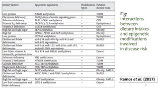 Fig:
Interactions
between
dietary intakes
and epigenetic
modifications
involved
in disease risk
Ramos et al. (2017)
28
 