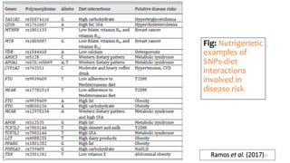 Fig: Nutrigenetic
examples of
SNPs-diet
interactions
involved in
disease risk
Ramos et al. (2017)32
 
