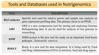 Tools and Databases used in Nutrigenomics
TOOL DESCRIPTION
BioConductor
Specific tool used for relative power and sample size analysis on
gene expression profiling data. The primary focus is on PPAR.
GRS
GRS is a new compression tool for storing and analyzing Genome
ReSequencing data. It can be used for analysis of rice genome in
researching.
SMM
SMM-system is the new tool for study on an important food borne
pathogen, Salmonella enterica.
BOOLY
Booly is a new tool for data integration. It is being used by Food
and Drug Administration (FDA) in nutrition, food and drug aspect.
33
 